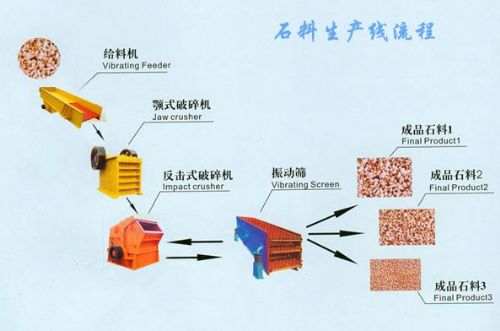 Stone Production Line