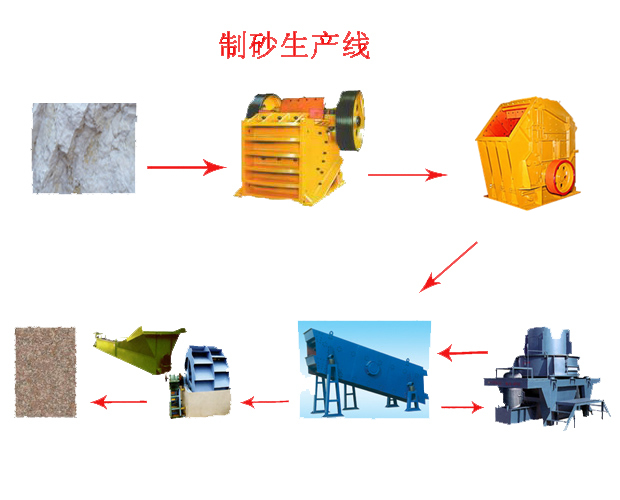 Sand-making Line