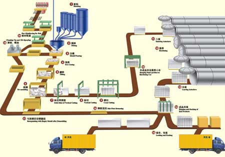 Aerated concrete equipment